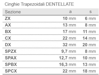 Cinghie trapezoidali metriche dentellate