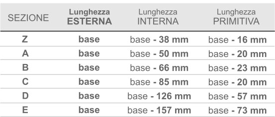Cinghie trapezoidali in pollici